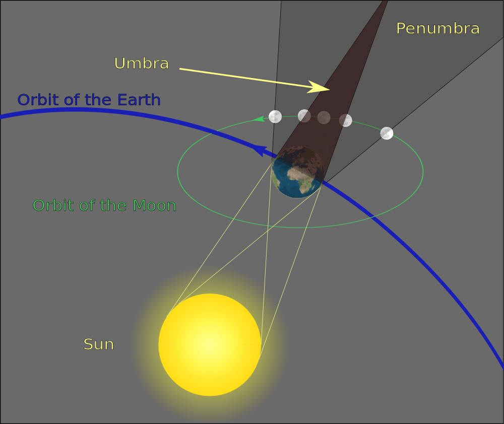 Schematic of a lunar eclipse. Credit: Wikipedia