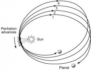Precession of a planet. Source: Kenneth R. Lang