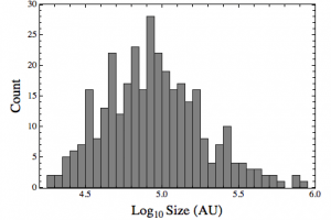 Quasars plotted as a function of their size.