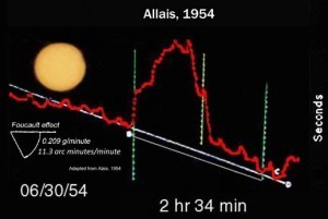 Allais' initial pendulum results. Credit: Enterprise Mission