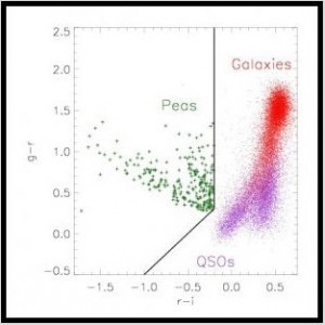 Green pea galaxies are distinctly different from other galaxies and quasars.