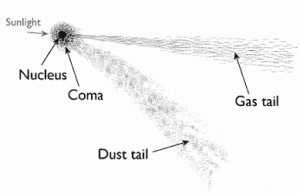 Structure of a comet. Credit: NMM London