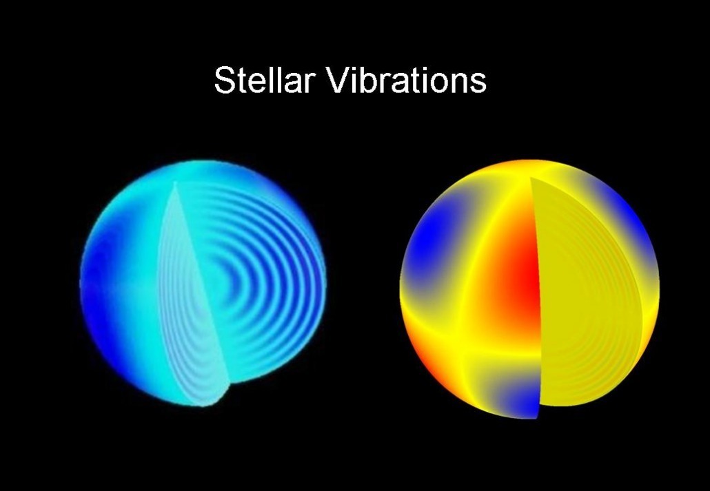 Seismic vibration modes of the Sun. Credit: NASA/Kepler
