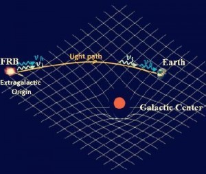 If relativity is wrong, then different wavelengths from an FRB should arrive at different times. Credit: Purple Mountain Observatory, Chinese Academy of Sciences