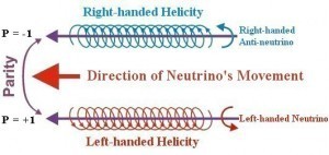 The helicity of neutrinos and anti-neutrinos. Credit: Universe Review