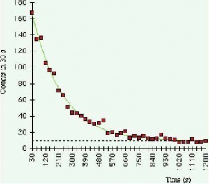Observed decay rate for a small barium sample compared with half-life model. Credit: Berkeley Lab