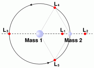The Lagrange points of two masses orbiting each other.