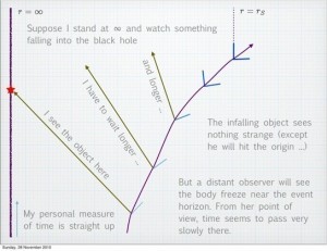 Gravitational time dilation. Credit: William Astill