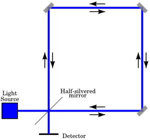 A basic Sagnac interferometer. Credit: Wikipedia
