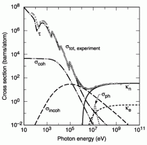 Different cross sections vs energy for light with lead. Credit: J. H. Hubbell