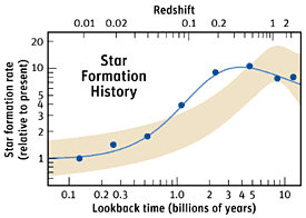 The rate of star production by redshift. Credit: NASA/JPL-Caltech/Varoujan Gorjian