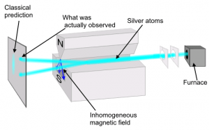 The basic setup of a Stern-Gerlach experiment. Credit: Wikipedia