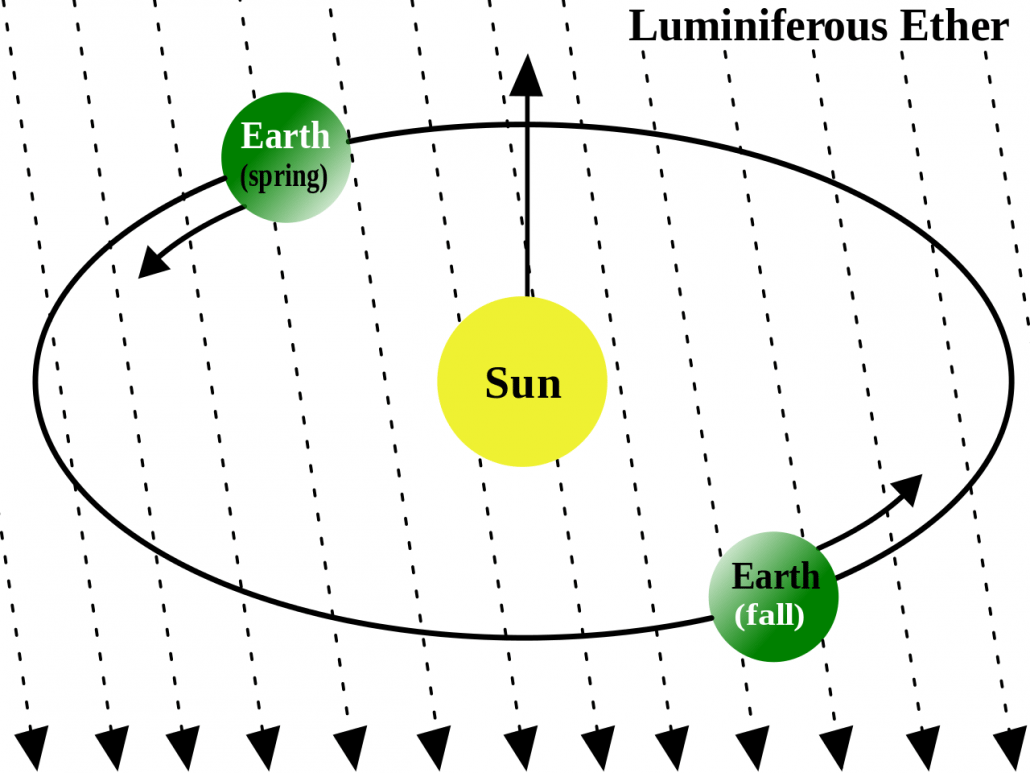 If the Earth moved through the aether, we could measure its effect. Credit: Wikipedia