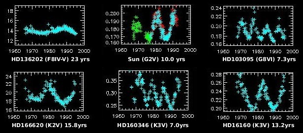 Activity cycles of several stars. Credit: Mount Wilson Observatory
