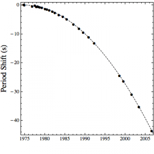 Decay of a binary pulsar’s orbital period over time.