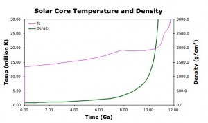 The density and temperature of a Sun-like star over time. Credit: Brian E. Martin