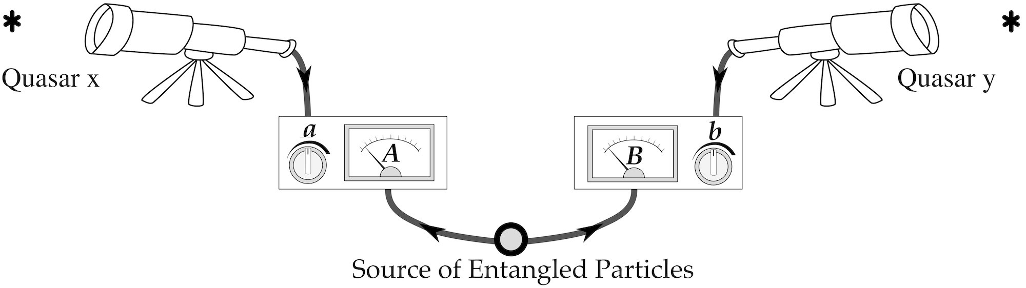 Schematic of the quasar EPR experiment. Credit: Jason Gallicchio, Andrew S. Friedman, David I. Kaiser