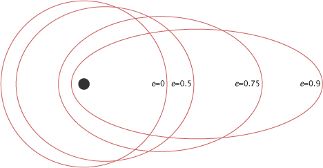How eccentricity “e” affects the shape of an orbit. Credit: NASA