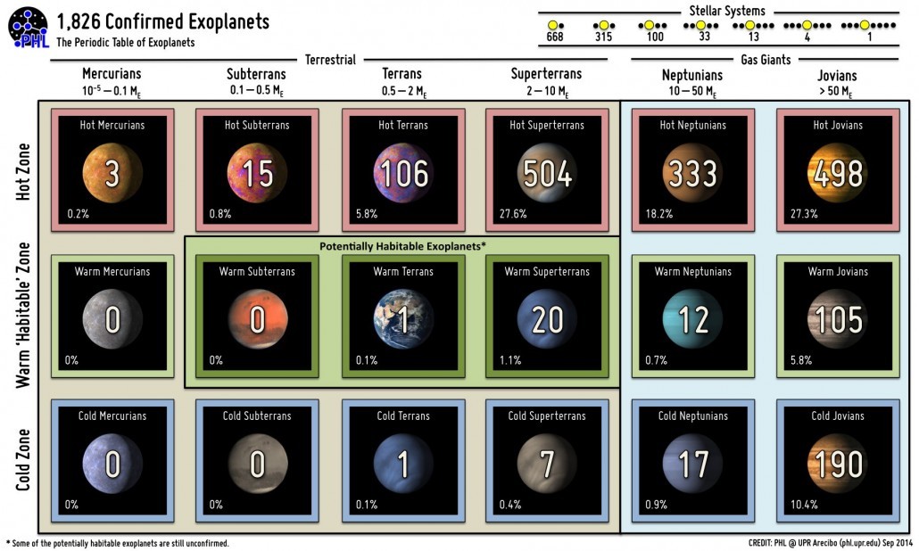 Confirmed planets as of September 2014. Credit: PHL @ UPR Arecibo.