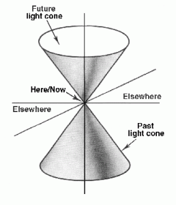 A light cone representing the "sphere of influence" around a point in spacetime.