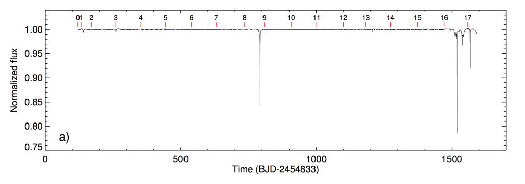 Brightness dips for KIC 8462852. Credit: T. S. Boyajian, et al.