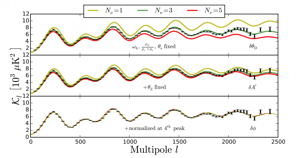 Observed fluctuations compared to neutrino number models. Credit: Brent Follin, et al.