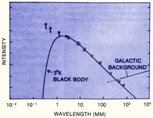 Early observations of the background (open circles) vs a theoretical blackbody. Credit: Brooks/Cole