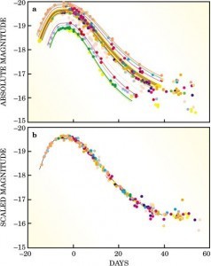 Raw light curves (top) vs. calibrated light curves (bottom) for type Ia supernovae.