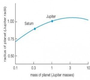 質量による惑星の大きさ。