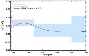 Dust effects seen by Planck (shaded region) compared with inflation results of BICEP2 (solid line). Credit: Planck Collaboration
