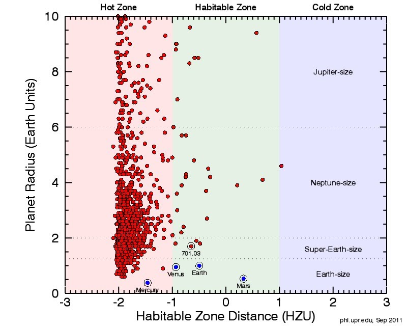 Distribution of known exoplanets zone. Credit: Borucki et. al.