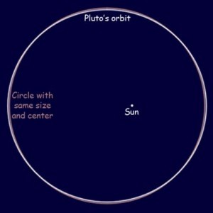 Orbit of Pluto compared to a circular orbit. Credit: Courtney Seligman