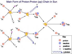 The most common pp-chain. Credit: ATNF