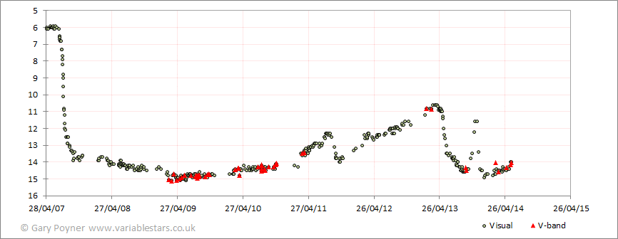 The visible magnitude of R Coronae Borealis as measured over time. Credit: Gary Poyner