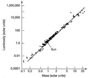 Größe gegen Masse für Hauptreihensterne.