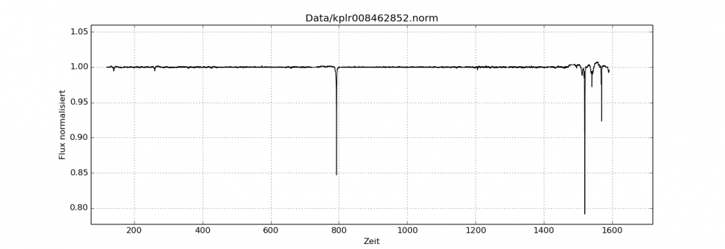 Kepler data for Tabby's star.