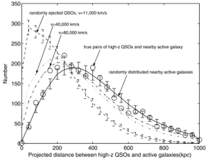 Distribution of galaxies. The solid line of random distribution matches observation. The dotted lines of ejected quasars does not. Credit: Tang and Zhang