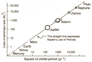 A plot showing Kepler's third law relation.