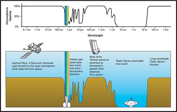 Absorption of different wavelengths by the atmosphere. Credit: NASA/IPAC